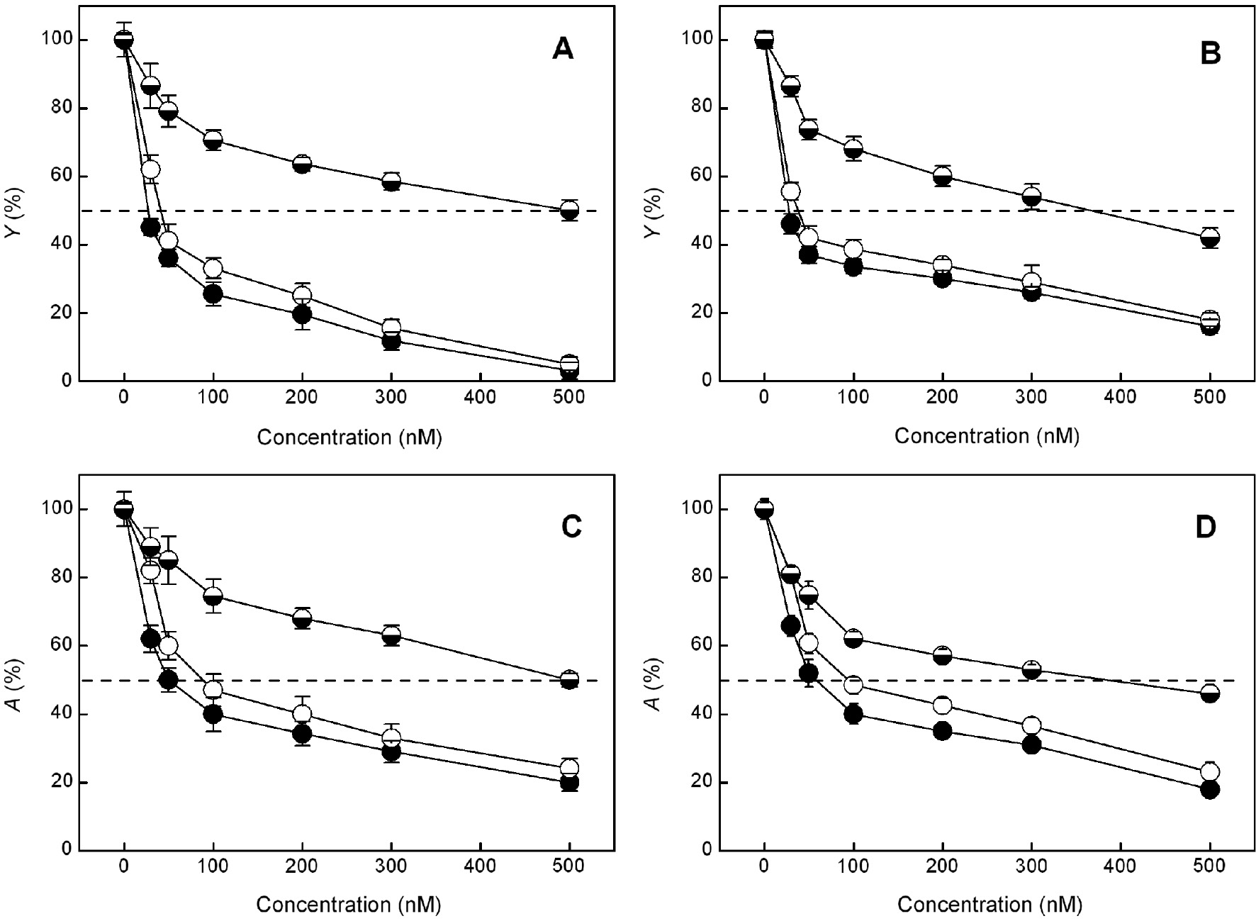 Figure 4: Effect of different concentrations of DCMU (●), isoproturon (○) and ioxynil () on the maximum oxygen flash yields (Y) and the amplitude of oxygen burst under continuous illumination (A) of C. kessleri (A and C) and S. salina (B and D). Mean values±SE were calculated from five to seven independent experiments.