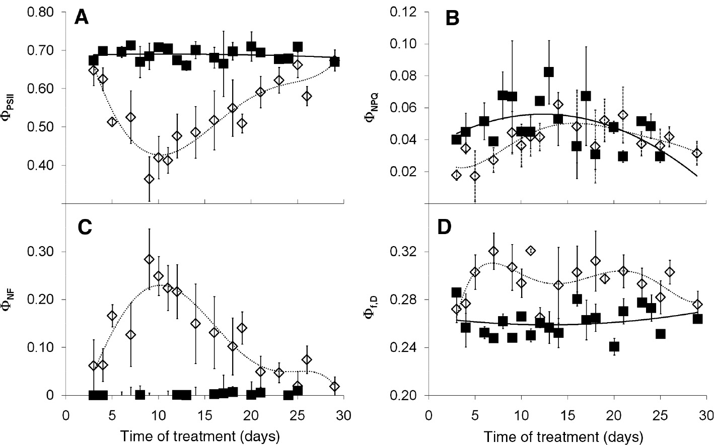 Figure 3: Differences in the allocation of excitation energy in Ctrl (filled marks) and Cad (open marks) leaves during the treatment period. (A) Photochemical quenching (ΦPSII); (B) energization-dependent non-photochemical quenching (ΦNPQ); (C) non-radiative dissipation related to the inactivation of PSII reaction centres (ΦNF); (D) fluorescence and constant heat dissipation of the photosynthetic apparatus (Φf,D). Error bars represent SD values, n = 5.