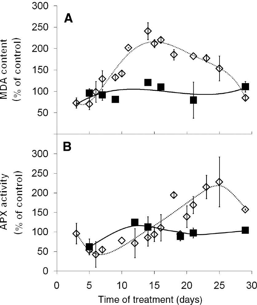 Figure 4: Changes in the oxidative stress defense. Changes in the malondialdehyde (MDA) content (A) and ascorbate peroxidase (APX) activity (B) in Ctrl (filled marks) and Cad (open marks) leaves during the treatment period. Average values of the Ctrls were: 82.6 ± 12.2 nmol MDA g−1 fresh weight and 9.0 ± 4.1 pmol ascorbate μg−1 protein min−1, respectively. Error bars represent SD values, n = 8.