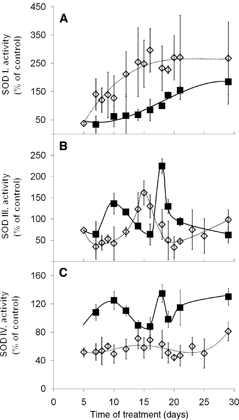 Figure 6: Changes in the activities of selected superoxide dismutase (SOD) isoforms representing three different types of changes under long-term Cd treatment; (A) increase in activity in response to treatment; (B) fluctuating activity; (C) reduced activity compared to the corresponding Ctrls. Normalised values were: (A) 37.1 ± 0.0 pixel density μg−1 protein; (B) 136.2 ± 15.4 pixel density μg−1 protein; (C) 569.9 ± 212.9 pixel density μg−1 protein. Error bars represent SD values, n = 8.