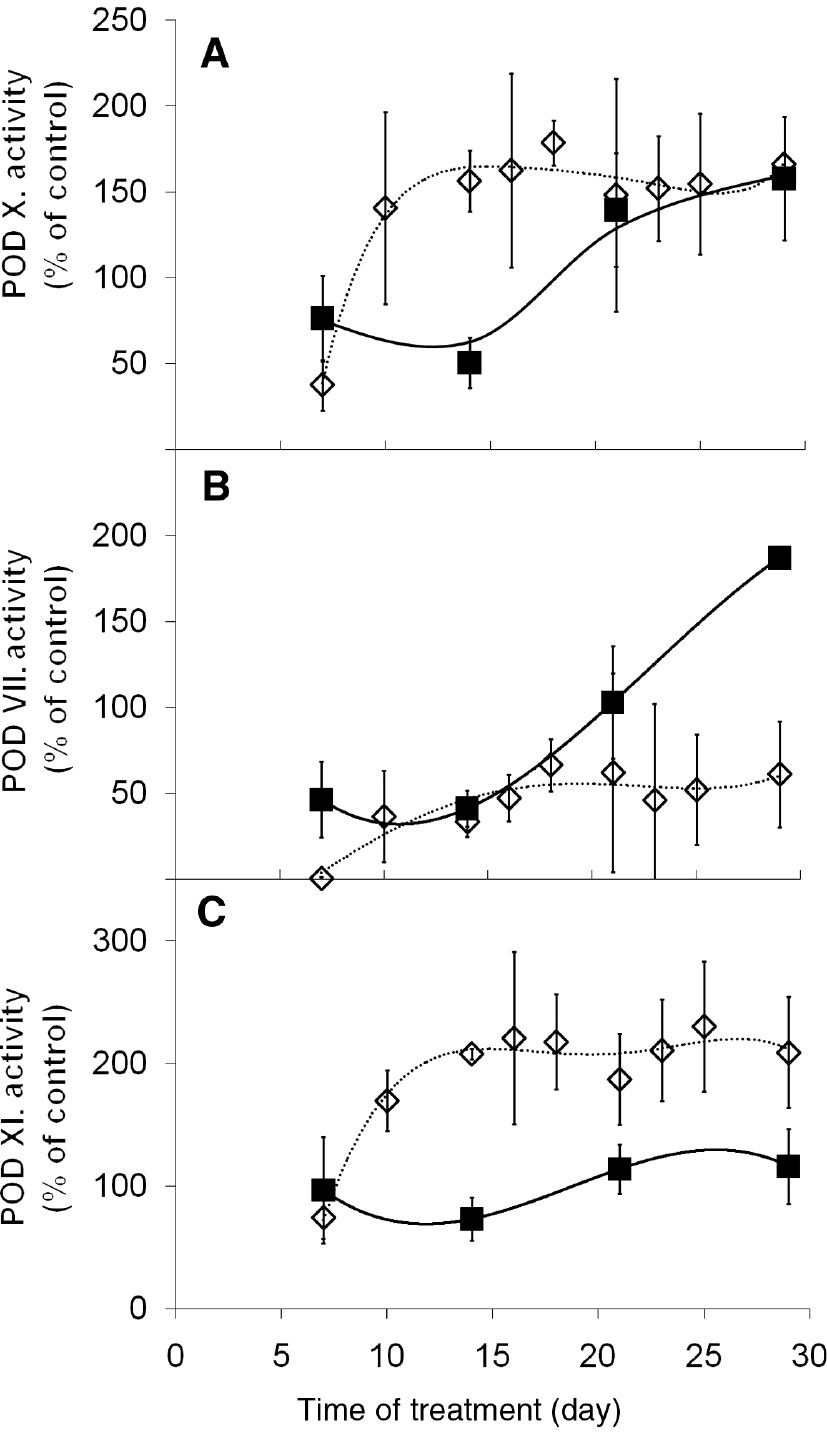 Figure 7: Changes in the activities of selected (peroxidase) POD isoforms representing three different types of changes under long-term Cd treatment; (A) activity increase in both Ctrl and Cad leaves; (B) activity decrease, and (C) activity increase under Cd treatment. Normalised values were: (A) 1168.1 ± 238.0 pixel density μg−1 protein; (B) 4582.0 ± 1634.3 pixel density μg−1 protein; (C) 11228.5 ± 3779.3 pixel density μg−1 protein. Error bars represent SD values, n = 8.