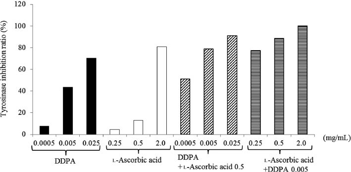 Figure 1: The IC50 of 3-(2,4-dihydroxyphenyl)propionic acid (DDPA), l-ascorbic acid and the mixture of two compounds at different concentrations.