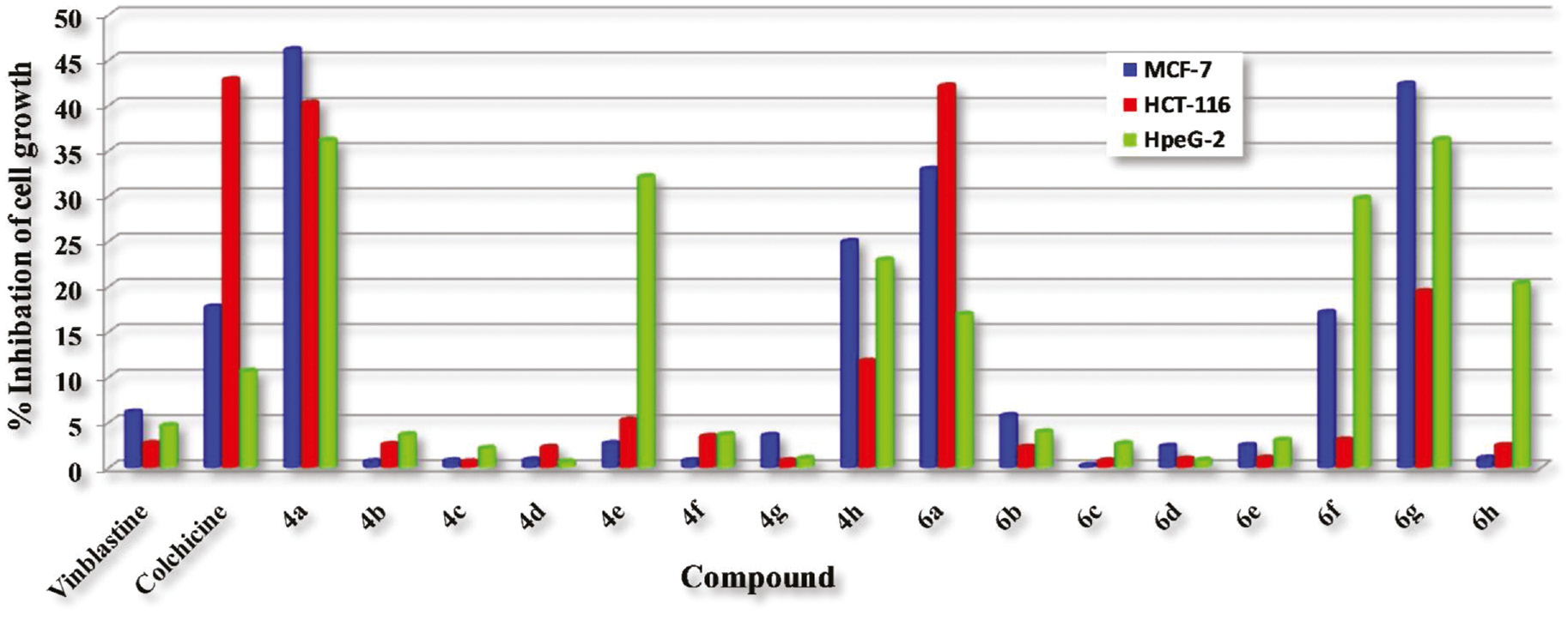 Figure 2: IC50 values expressed in (µg/mL) of 3-amino-1H-benzo[f]chromene derivatives (4a–h) and (6a–h) against MCF-7, HCT, and HepG-2 tumor cells.
