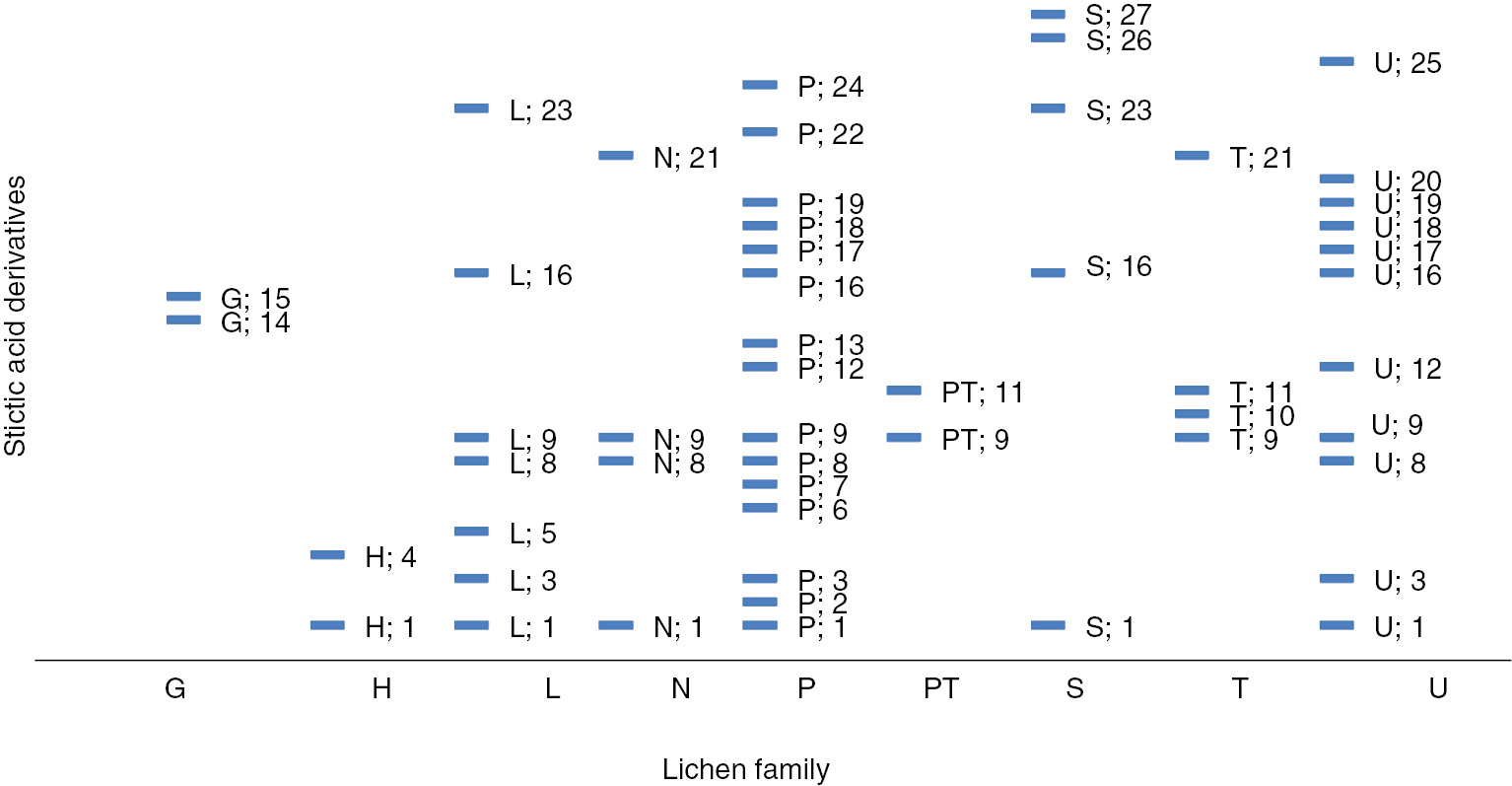 Figure 2: Correlation profile of the stictic acid derivatives and the lichen families (based on the literature, 1970–2013).G, Graphidaceae; H, Hymeneliaceae; L, Lobariaceae; N, Nephromataceae; P, Parmeliaceae; PT, Pertusariaceae; S, Stereocaulaceae; T, Thelotremataceae; U, Usneaceae; 1, stictic acid; 2, deoxystictic acid; 3, 8′-methyl stictic acid; 4, substictic acid; 5, α-acetylconstictic acid; 6, 8′-ethyl stictic acid (vesuvianic acid); 7, 8′-methyl constictic acid; 8, constictic acid; 9, norstictic acid; 10, subnorstictic acid; 11, connorstictic acid; 12, peristictic acid; 13, lusitanic acid; 14, neotricone; 15, norperistictic acid; 16, cryptostictic acid; 17, cryptostictinolide; 18, menegazziaic acid; 19, 8′-methyl menegazziaic acid; 20, hypoconstictic acid; 21, hypostictic acid; 22, α-acetyl hypoconstictic acid; 23, isidiophorin; 24, verrucigeric acid; 25, 2′-O-methyl hypostictic acid; 26, 2′-O-isidiophorin; 27, 2′-O-methylcryptostictic acid. (Complete references in Table S2).