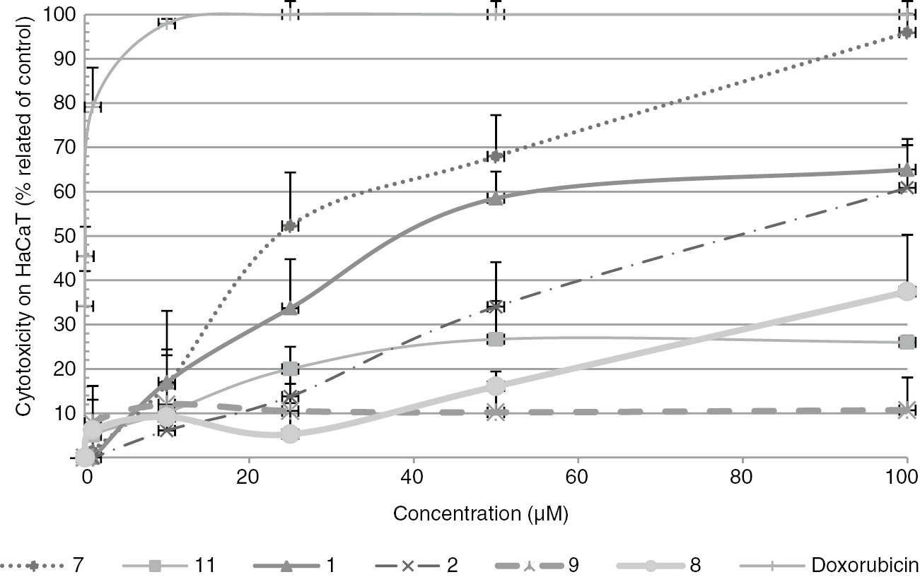 Figure 4: Dose-response curves determined with the MTT assays on HaCaT keratinocyte cells.Compounds 3–5, 10 and 6 are not reported on the figure because they were either in insufficient amounts or has no activity (compound 6). Data are means ± SD of triplicate experiment.