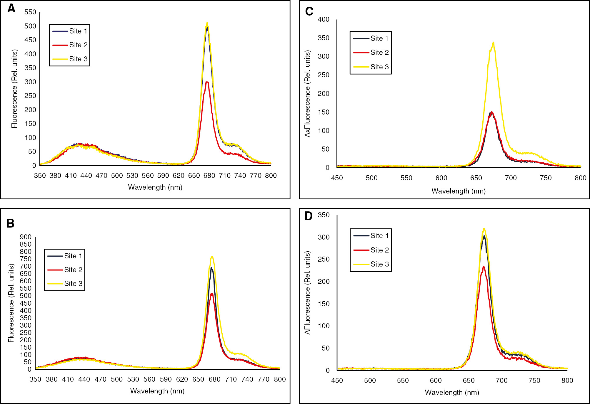 Figure 2: (A and B) Seasonal changes in blue-green fluorescence emission spectra of Zilla spinosa green tops inhabiting Wadi Hagul during the spring (A) and summer (B) seasons. Exλ=337 nm (Slit width for both excitation and emission was 3 and 1.5 nm, respectively). Each value is a mean of three replicates. (C and D) Seasonal changes in red fluorescence emission spectra of Zilla spinosa green tops inhabiting Wadi Hagul during the spring (C) and summer (D) seasons. Exλ=435 nm (Slit width for both excitation and emission was 3 and 1.5 nm, respectively). Each value is a mean of three replicates.