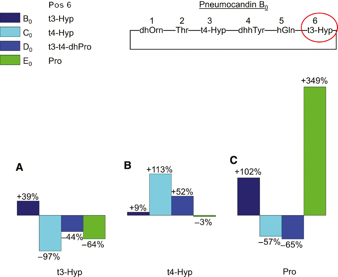 Figure 4: Relative effect on the production of pneumocandin B0, C0, D0, and E0 after feeding (0.13 M) of (A) trans-3-hydroxyproline (t3-Hyp), (B) trans-4-hydroxyproline (t4-Hyp), and (C) proline.