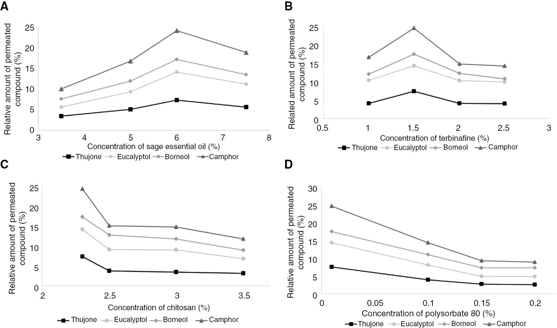 Figure 1: Effect of the concentration of particular compounds in hydrogels on the relative amounts of liberated SEO components: thujone (I), eucalyptol (II), borneol (III), camphor (IV). (A) Sample nos. 1–4 with varied SEO concentration. (B) Sample nos. 3, 6–9 with varied TB concentration. (C) Sample nos. 3, 11–13 with varied CHIT concentration. (D) Sample nos. 3, 15–17 with varied P80 concentration. List of the sample composition is in Table 1. Dialysate samples were analyzed under the conditions given in Experimental section.