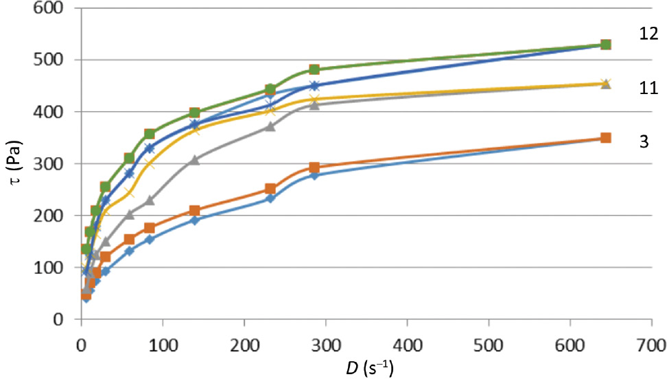 Figure 3: Rheograms τ – D of hydrogel samples. Sample nos. 3, 11, and 12 (Table 1) were used in this experiment. Rheological parameters of the hydrogel samples were measured under the conditions stated in Experimental section.