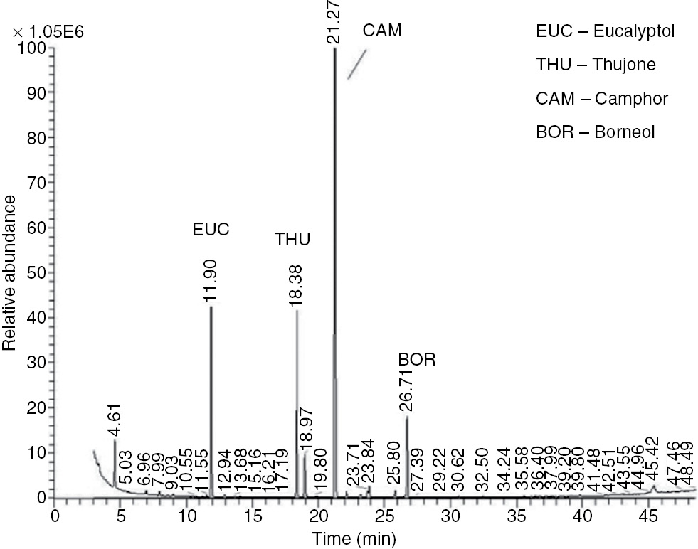 Figure 4: GC-MS profile of the SEO bicyclic monoterpenes released from the hydrogel with the optimized composition. Dialysate samples were analyzed under the conditions given in Experimental section.
