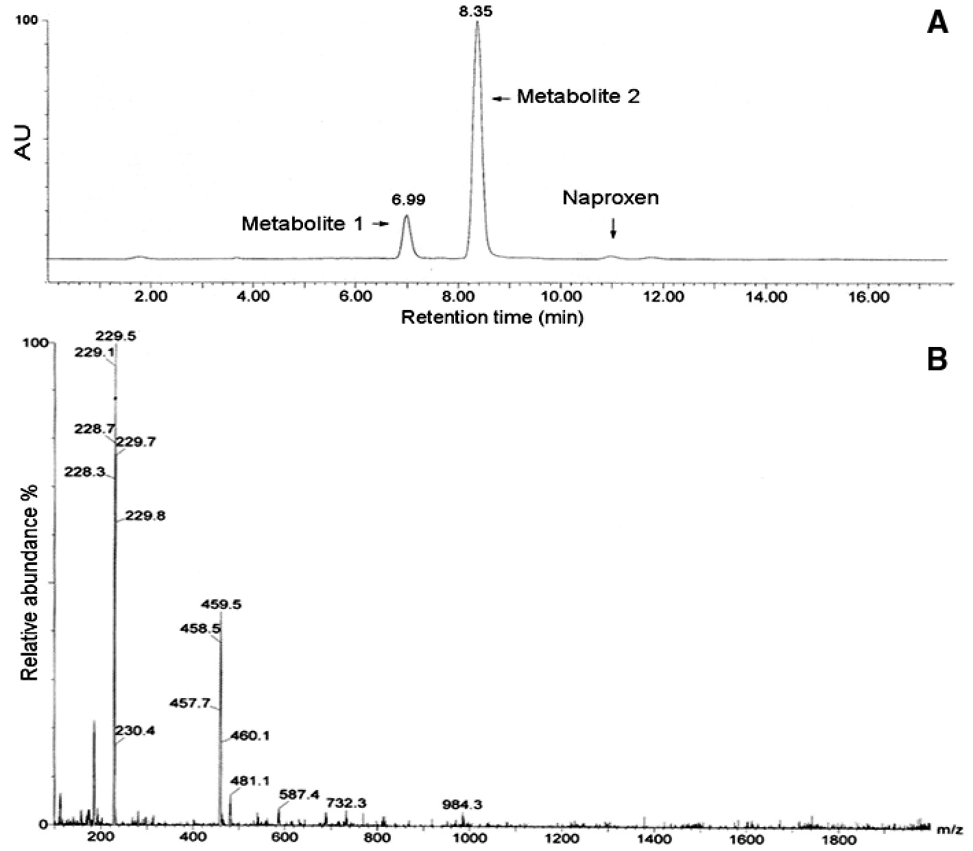 Figure 3: (A) LC chromatogram relevant to naproxen after 48-h incubation with Aspergillus niger, (B) Full scan ESI (–) mass spectrum for untransformed naproxen.
