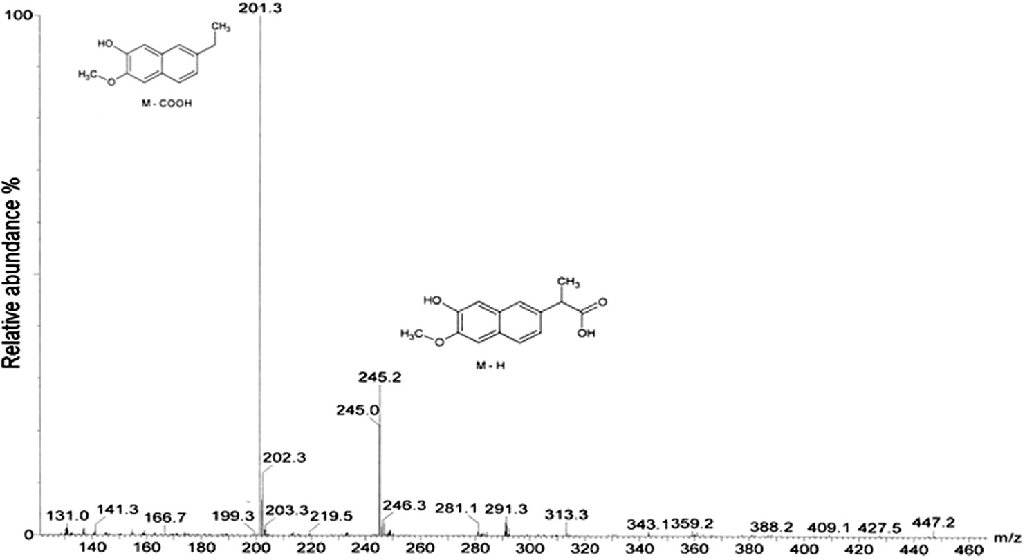 Figure 5: Full scan ESI (–) mass spectrum for metabolite 2 (7-hydroxynaproxen).