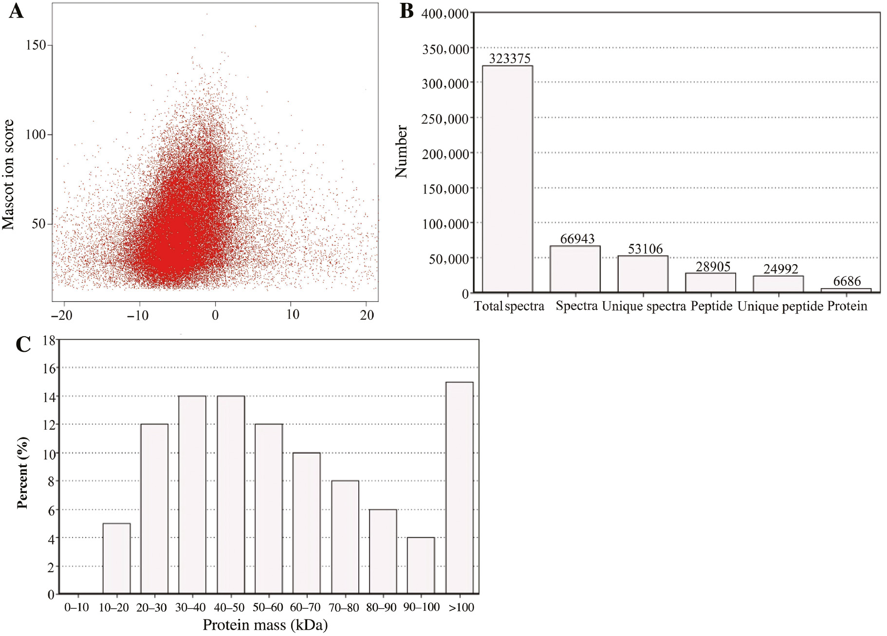 Figure 2: Detailed information on protein identification by iTRAQ analysis. (A) analysis of the error distribution of spectra matches quality of lotus during AR formation. (B) identification of the proteome relevant to AR formation. Total spectra, spectra and unique spectra represent the total number of secondary spectra, the spectra number that were matched and unique peptides that were matched, respectively. Peptide, unique peptide and protein represent the number of identified peptides, the number of unique peptides identified and the final number of identified proteins, respectively. (C) Relative molecular mass of identified proteins related to AR formation. The x-axis represents the molecular weights of identified proteins (unit: kDa); the y-axis represents the distribution of these identified proteins according to their molecular mass.