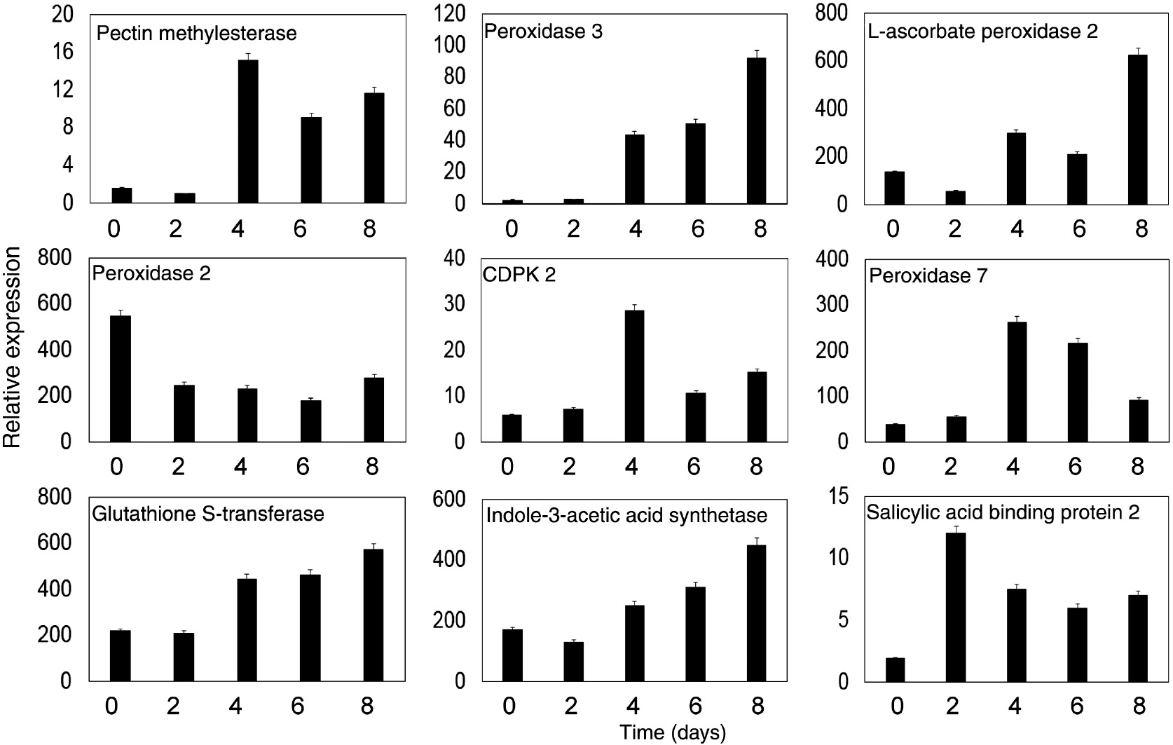 Figure 5: Expression analysis of nine important genes by real-time PCR. The genes encoded pectin methylesterase, peroxidase 3, L-ascorbate peroxidase 2, peroxidase 2, CDPK2, peroxidase 7, Glutathione S-transferase, indole-3-acetic acid synthase and salicylic acid-binding protein 2. Actin was used as an internal standard. Data are from three replicates.