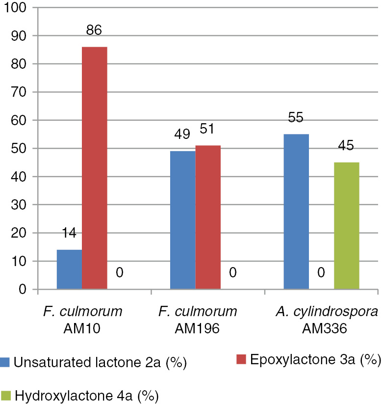 Figure 1: Results of preparative biotransformations (by GC-FID) of lactone (2a).