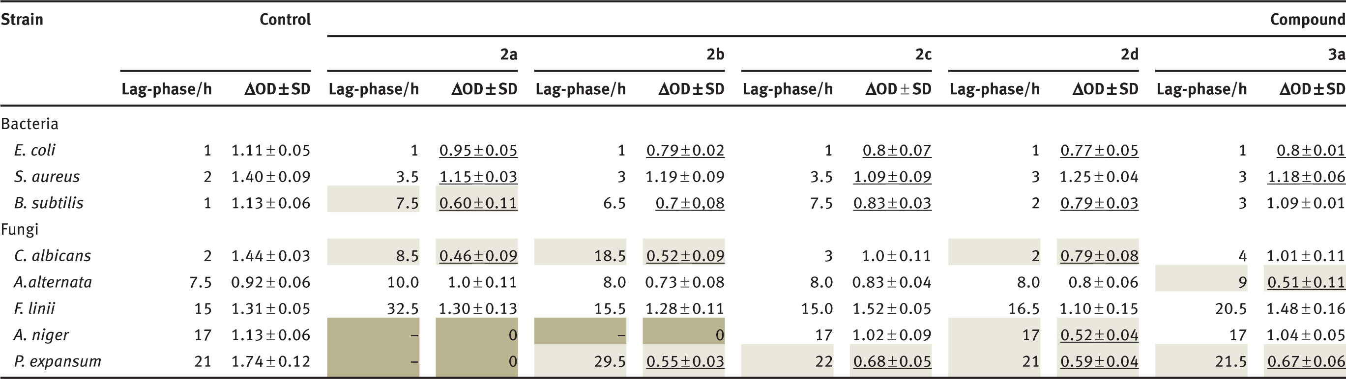 Table 2: The assessment of the effects of the unsaturated lactones 2a–2d and epoxylactone 3a on the growth of bacteria, yeast and fungi.