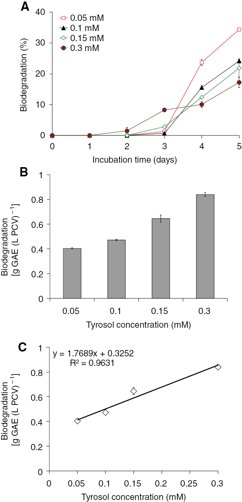Figure 1: Biodegradation of several trs concentrations from S. obliquus cultures growing in a closed system under mixotrophic conditions. (A) Kinetics of trs biodegradation expressed as a percentage of the initial trs level. (B) Biodegradation of trs in the fifth incubation day expressed as grams of GAE per PCV. (C) Linear correlation between the initial trs concentration and the biodegraded trs per PCV.