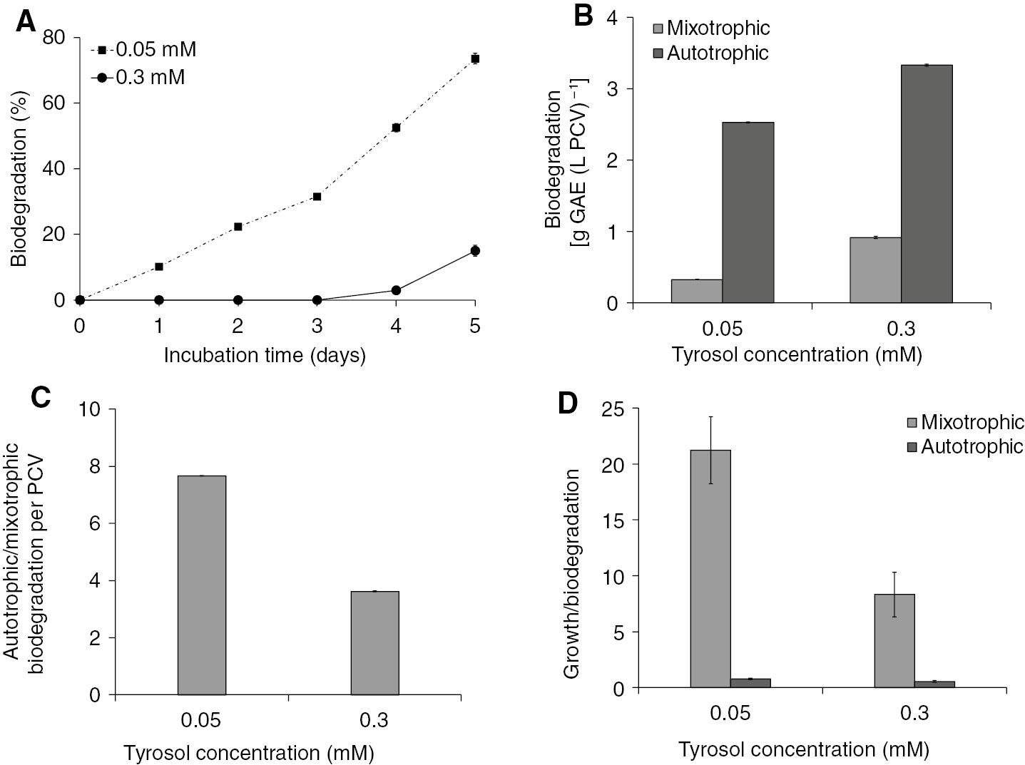 Figure 2: Biodegradation of two different trs concentrations (0.05 and 0.3 mM) from S. obliquus cultures growing in a closed system under autotrophic conditions. (A) Kinetics of trs biodegradation expressed as a percentage of the initial trs level. (B) Comparison among autotrophic and mixotrophic biodegradation of trs in the fifth incubation day expressed as grams of GAE per PCV. (C) Autotrophic/mixotrophic biodegradation ratio. (D) Growth/biodegradation ratio between autotrophic and mixotrophic conditions.