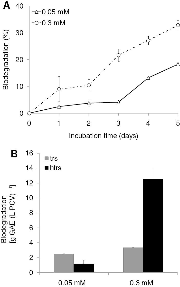 Figure 3: Biodegradation of two different htrs concentrations (0.05 and 0.3 mM) from S. obliquus cultures growing in a closed system under autotrophic conditions. (A) Kinetics of htrs biodegradation expressed as a percentage of the initial htrs level. (B) Comparison among trs and htrs biodegradation in the fifth incubation day expressed as grams of GAE per PCV.