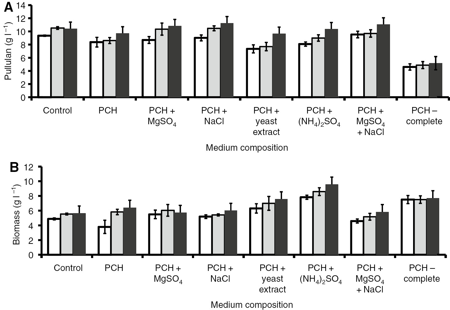 Figure 1: Effect of supplementation to a prairie cordgrass hydrolysate-containing 0.5% potassium phosphate-buffered medium (pH 6.0) on pullulan (A) or biomass (B) production by A. pullulans ATCC 42023. Pullulan concentrations (g l−1) or biomass levels (g l−1) produced by ATCC 42023 after growth for 96 h (□), 120 h (), or 144 h () at 30°C on the control [complete culture medium (pH 6.0) containing 1.1% glucose, 0.72% xylose and 0.21% arabinose]; prairie cordgrass hydrolysate (PCH) in phosphate buffer (pH 6.0); PCH medium (pH 6.0) with 0.02% MgSO4·7H2O; PCH medium (pH 6.0) with 0.10% NaCl; PCH medium (pH 6.0) with 0.04% yeast extract; PCH medium (pH 6.0) with 0.06% (NH4)2SO4; PCH medium (pH 6.0) with 0.02% MgSO4·7H2O and 0.10% NaCl; and the complete culture medium (pH 6.0) containing PCH. Error bars indicate the standard deviations of mean data values.
