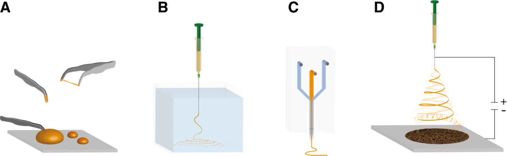Figure 2: Illustration of different fibre-spinning methods.(A) Hand drawing. (B) Wet spinning. (C) Microfluidic spinning. (D) Electrospinning.