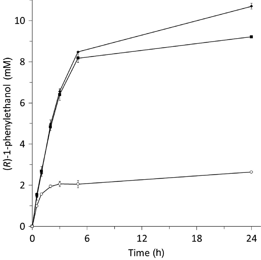 Figure 1: Influence of the volume ratio of air to reaction mixture: ♦, 3:1; ■, 1:1; and ○, 1:4. Conditions: 3-(N-Morpholino)propanesulfonic acid (MOPS)-buffer (50 mM, pH 7), c(ethylbenzene)=50 mM, c(methanol)=200 mM, c(NAD+)=0.5 mM, c(NaHCO2)=75 mM, c(rAaeUPO)=50 nM, c(FDH)=2.5 μM, c(YqjM)=2.67 μM; T=30 °C; 600 rpm. For reasons of clarity, the ‘overoxidation product’ acetophenone as well as the remaining ethyl benzene were omitted.