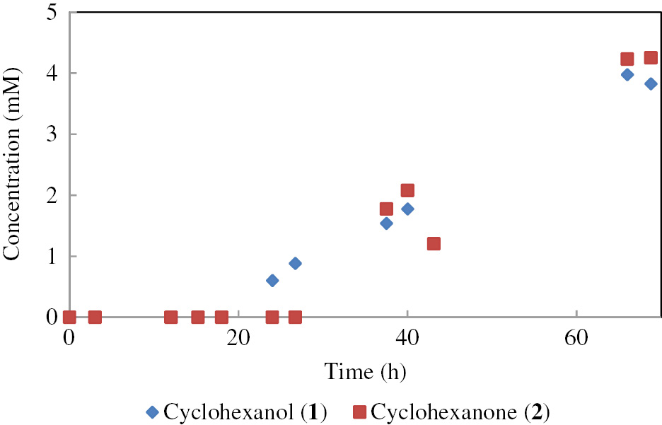 Figure 3: Variation of 1 (diamonds) and 2 (squares) with time. The exhaust gas from the reactor was bubbled into the exhaust sink. Samples were taken regularly for analysis. The accumulation of 1 and 2 in the exhaust starts only after the accumulation in the reactor.
