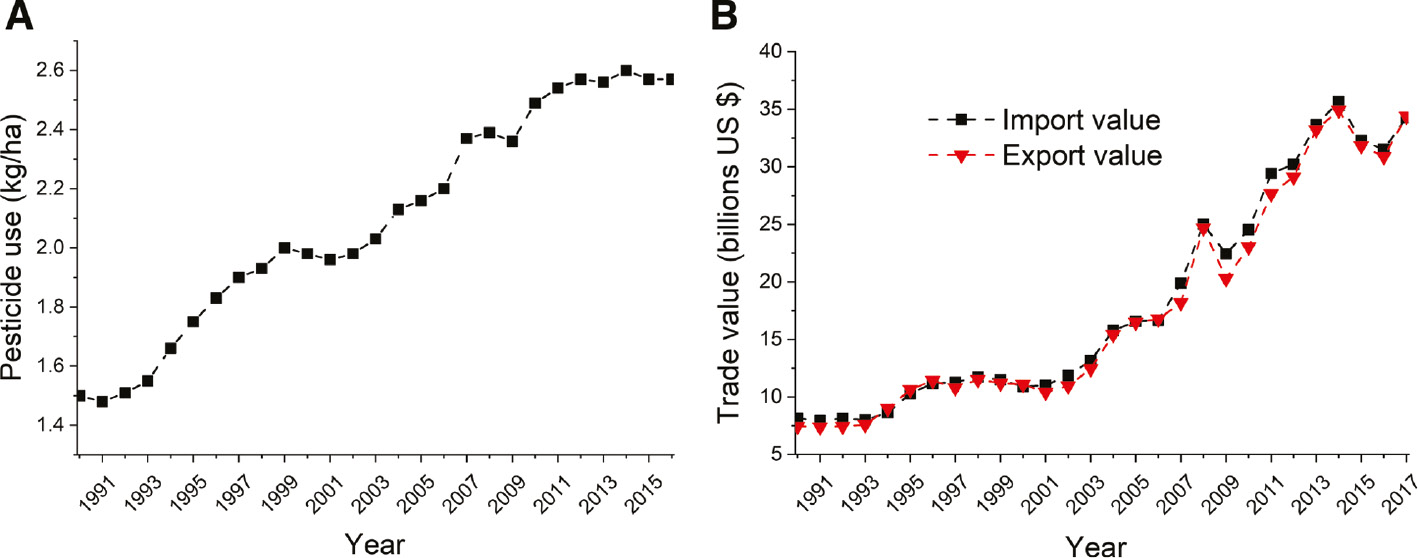 Figure 1: (A) Pesticide use per cropland (world level); (B) pesticide trade (world level) – data collected from the Food and Agriculture Organization of the United Nations [2], [3].