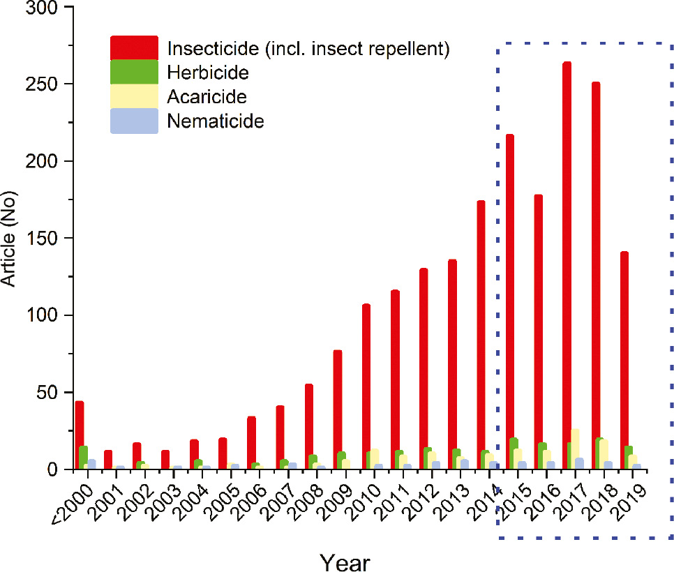 Figure 2: Evolution of the scientific articles published on the topic EO application as pesticides (bactericidal, fungicidal, and virucidal applications excluded). Highlighted area represents the time frame considered for the present review.