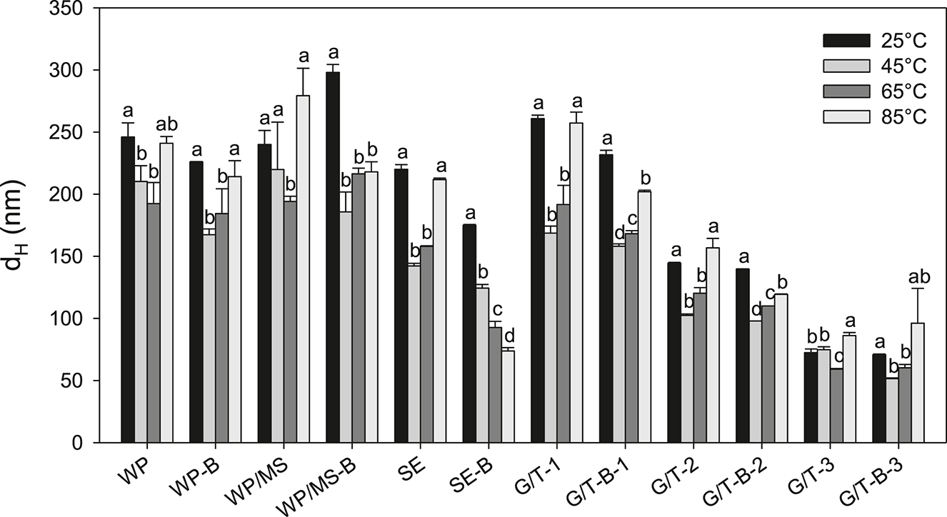 Figure 1: Nanoemulsion stability upon temperature ramping from 25 °C to 85 °C, expressed as hydrodynamic diameter (dH) measured in situ during heating for the nanoemulsions of Table 1. Different letters denote statistically significant differences (p < 0.05) within each nanoemulsion formulation.
