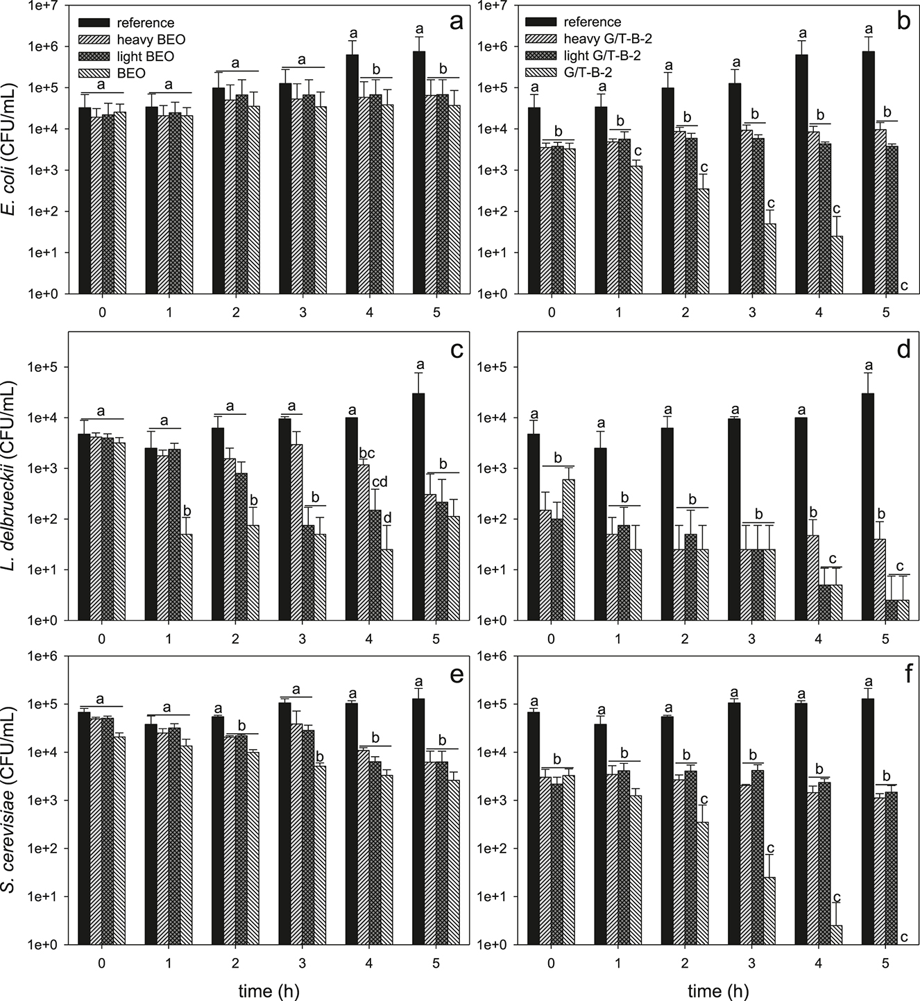 Figure 2: Inactivation kinetics of BEO and its light and heavy fractions in free form (a, c, e) and in nanoemulsion G/T-B-2 (b, d, f) dosed at a concentration of 1.8% against E. coli (a, b), L. delbrueckii (c, d) and S. cerevisiae (e, f) in culture medium. Different letters denote statistically significant differences (p < 0.05) within each time group.