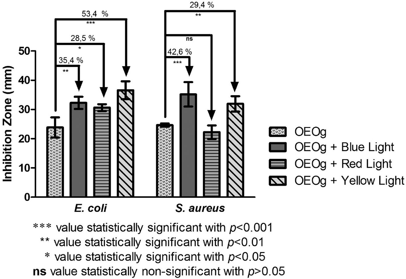 Figure 1: Effect of the association between OEOg and light-emitting diodes (LED) lights on bacterial growth.