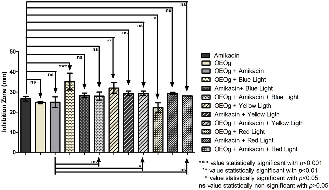 Figure 3: Association of OEOg with amikacin and light-emitting diodes (LED) lights against Staphylococcus aureus.
