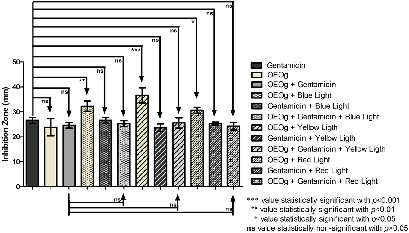 Figure 4: Association of OEOg with Gentamicin and light-emitting diodes (LED) lights against Escherichia coli.