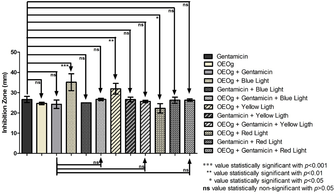 Figure 5: Association of OEOg with Gentamicin and light-emitting diodes (LED) lights against Staphylococcus aureus.