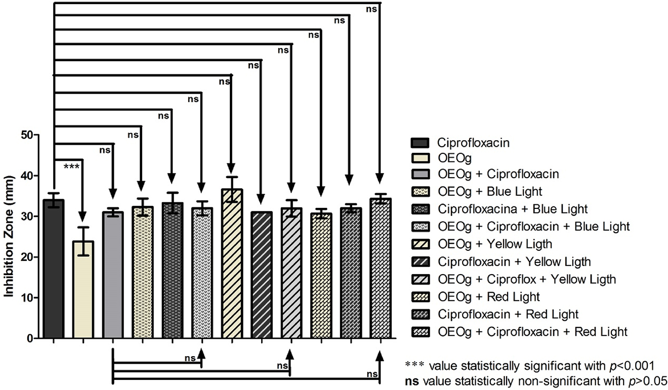 Figure 6: Association of OEOg with Ciprofloxacin and light-emitting diodes (LED) lights against Escherichia coli.