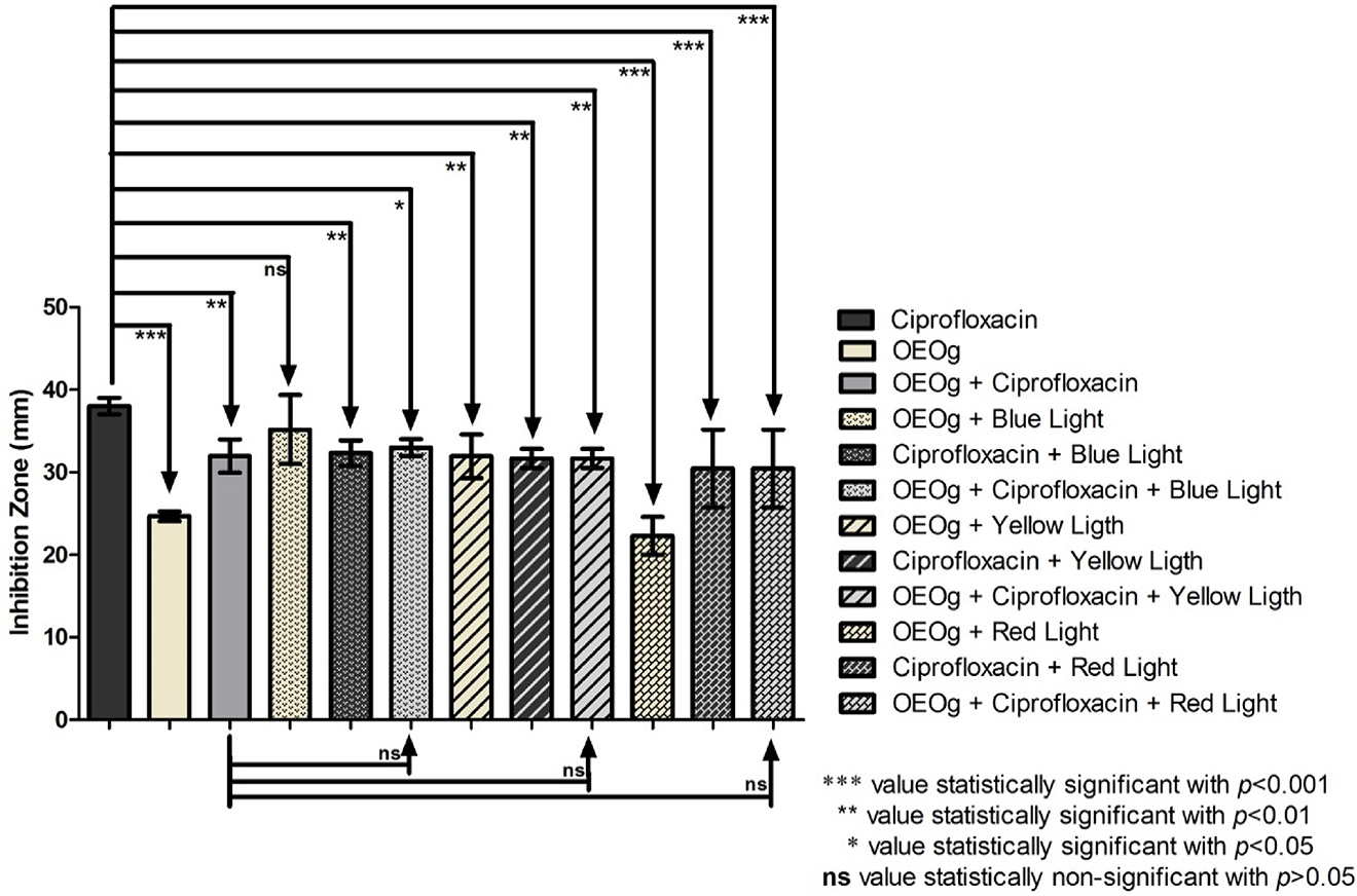 Figure 7: Association of OEOg with Ciprofloxacin and light-emitting diodes (LED) lights against Staphylococcus aureus.