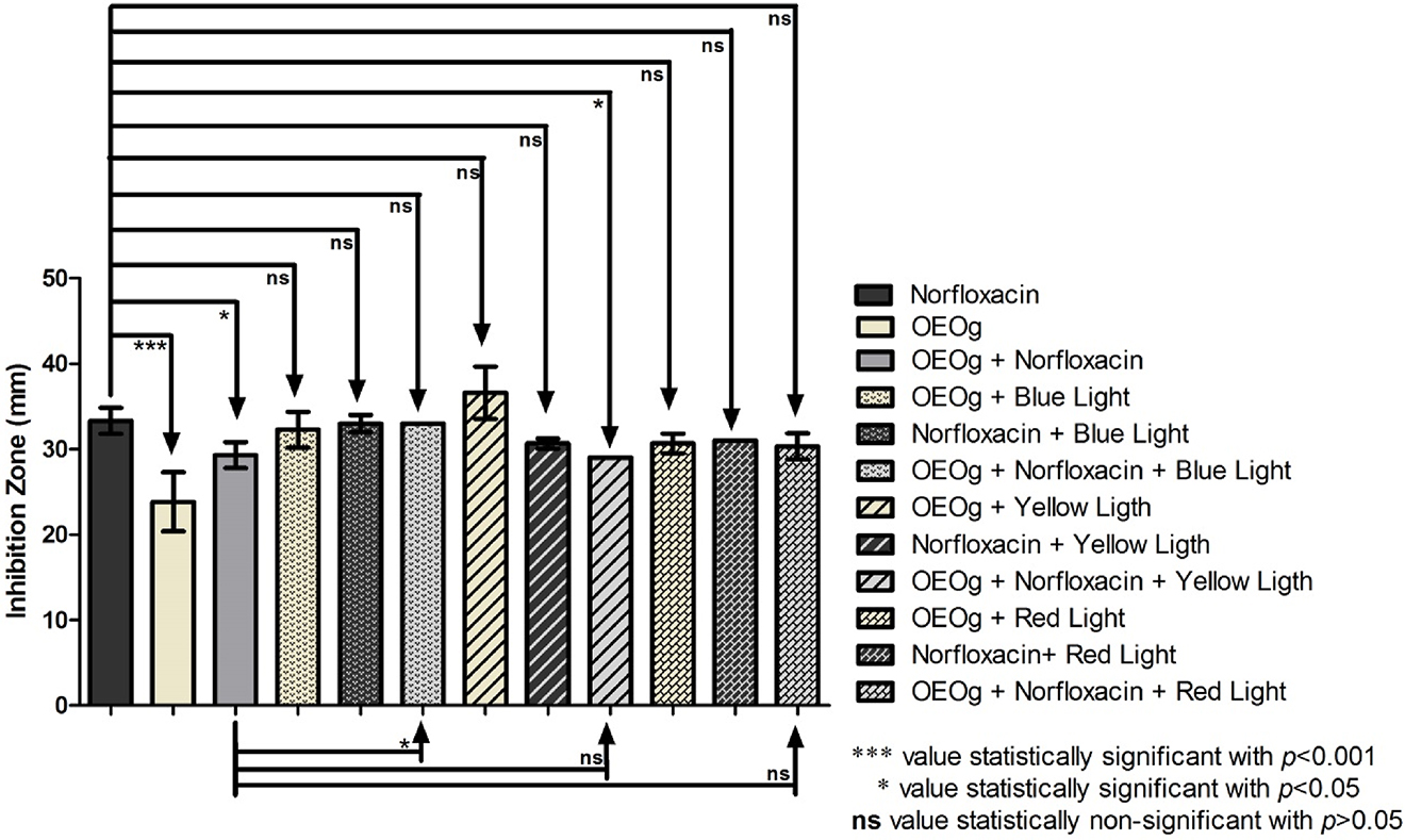 Figure 8: Association of OEOg with Norfloxacin and light-emitting diodes (LED) lights against Escherichia coli.