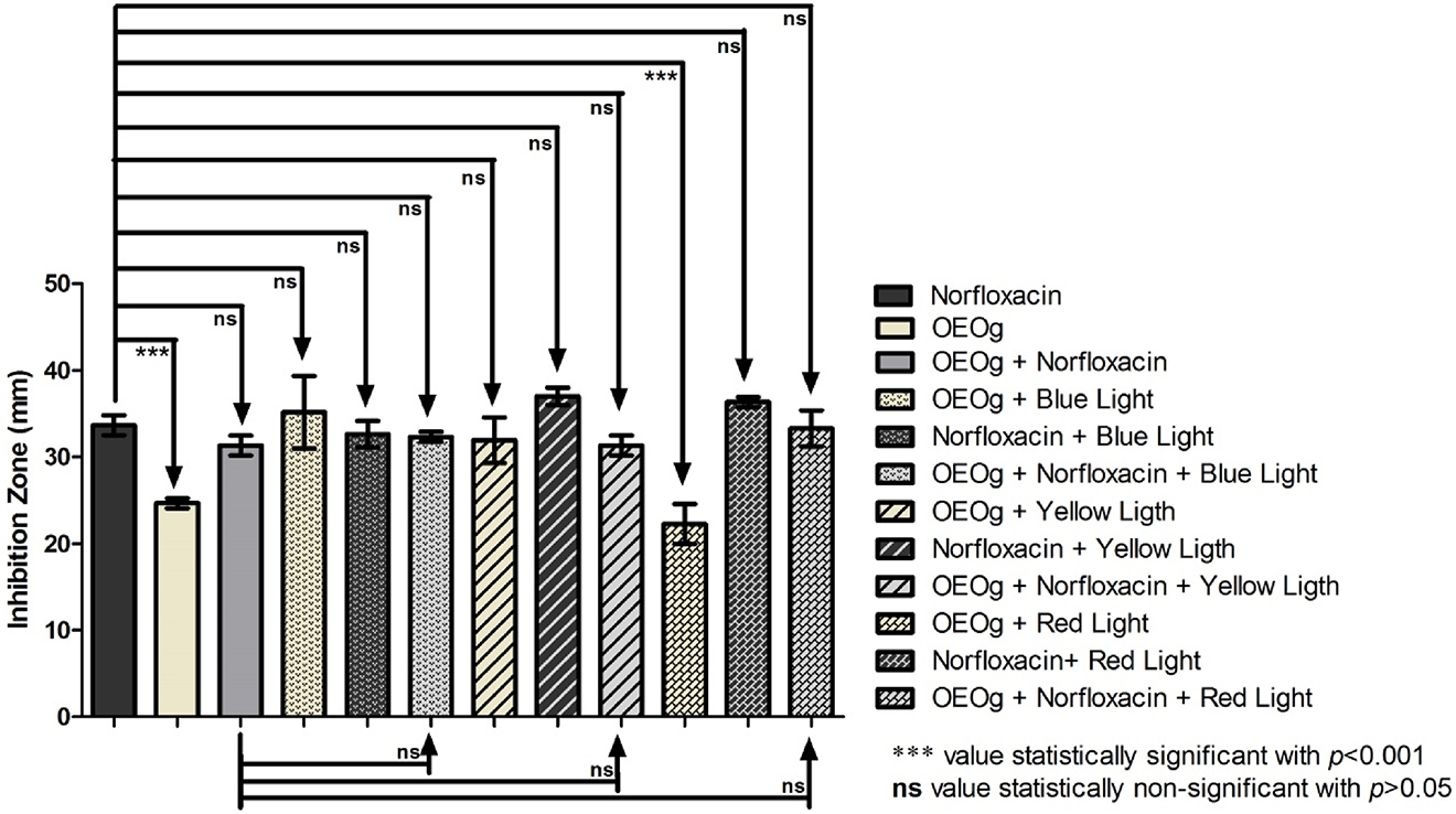 Figure 9: Association of OEOg with Norfloxacin and light-emitting diodes (LED) lights against Staphylococcus aureus.