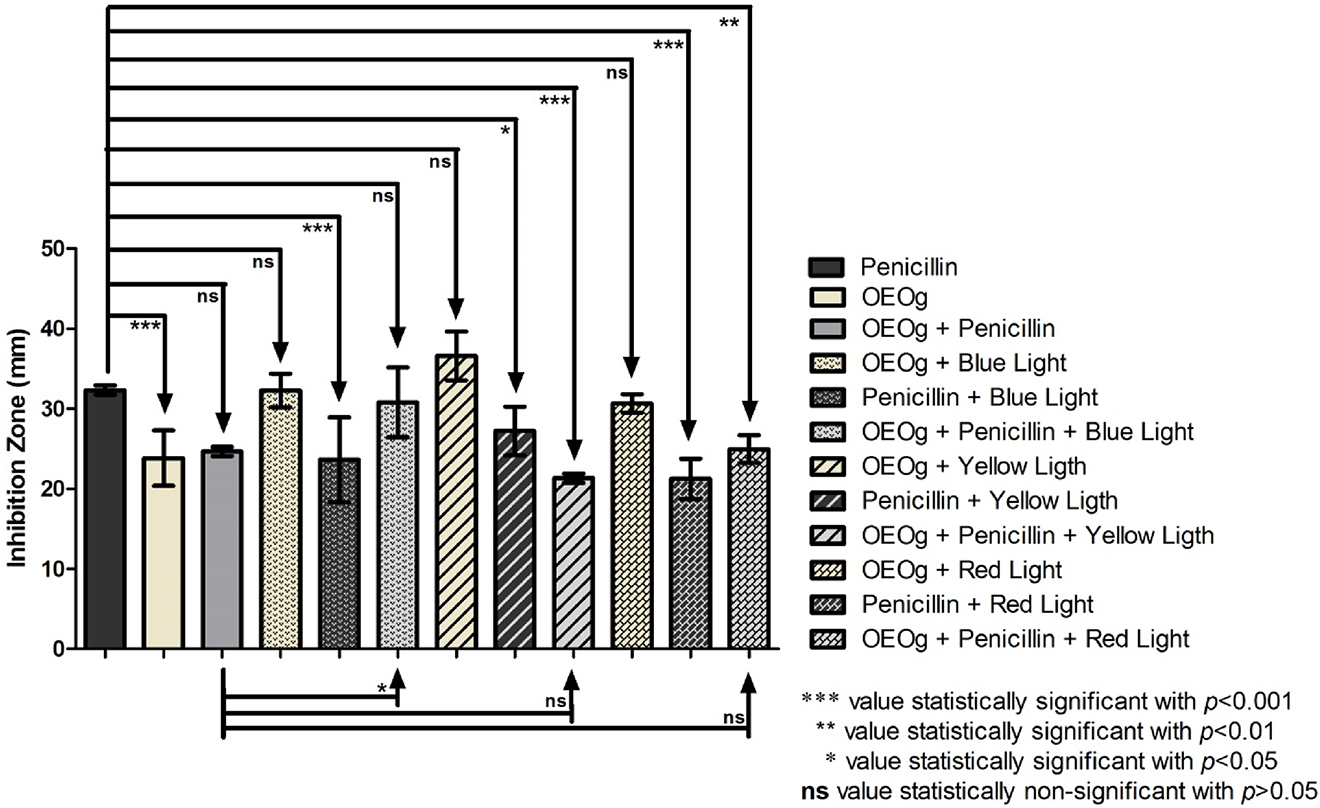 Figure 10: Association of OEOg with Penicilin G and light-emitting diodes (LED) lights against Escherichia coli.