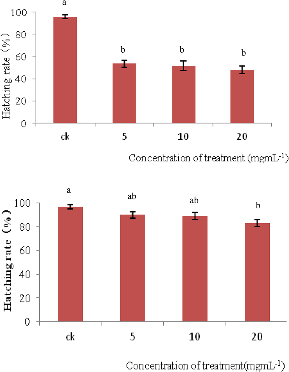 Figure 2: Effects of fraxinellone on the hatching from eggs of Mythimna separata (up) and Bombyx mori (bottom). Data in the figure are mean ± SE. Different lowercase letters indicate the significant differences among different groups (p < 0.05).