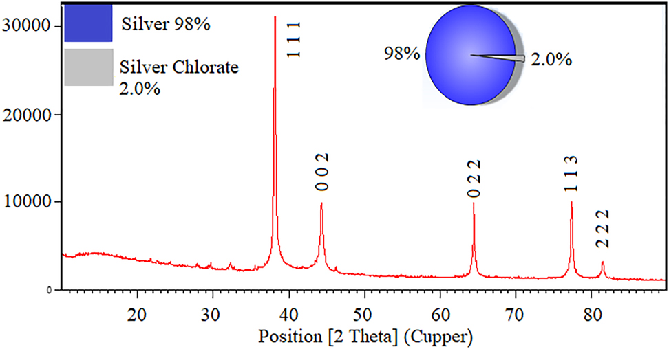 Figure 3: 
XRD pattern of c-AgNPs.