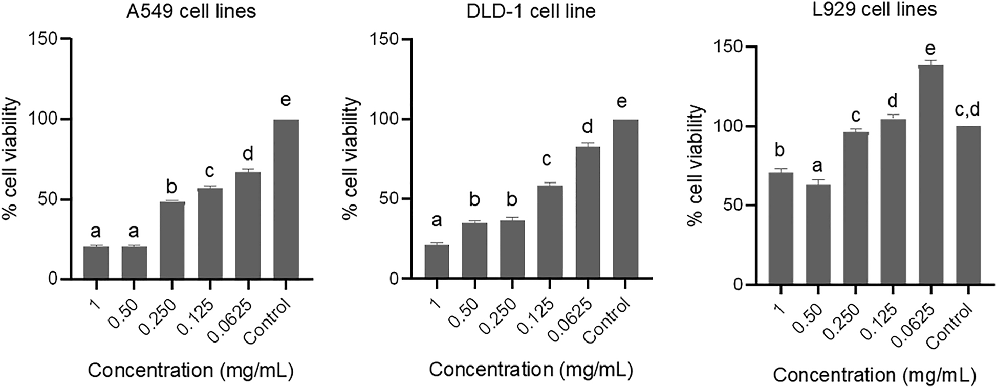 Figure 5: 
Cytotoxic effect of curcumin mediated silver nanoparticles on A549, DLD-1 and L929 cell lines. Data are shown as % viable cells, different letters indicate the significantly difference (p < 0.05).