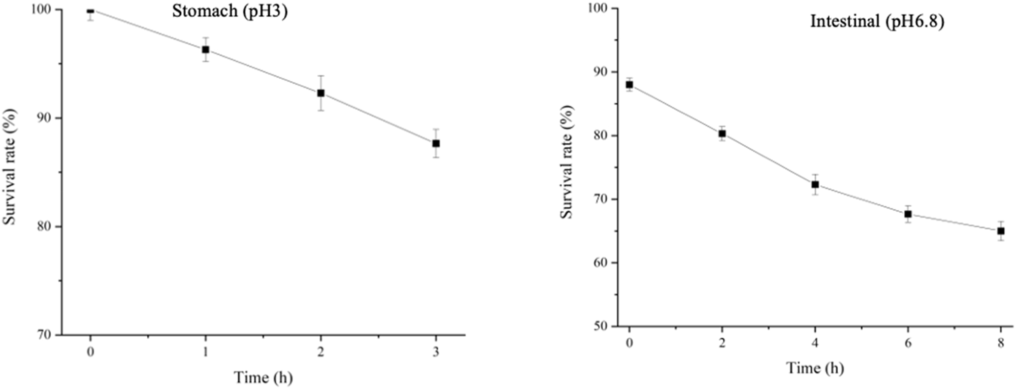 Figure 3: 
Artificial gastrointestinal fluid resistance graphs for stomach environment at (pH 3) and intestinal environment at (pH 6.8).
