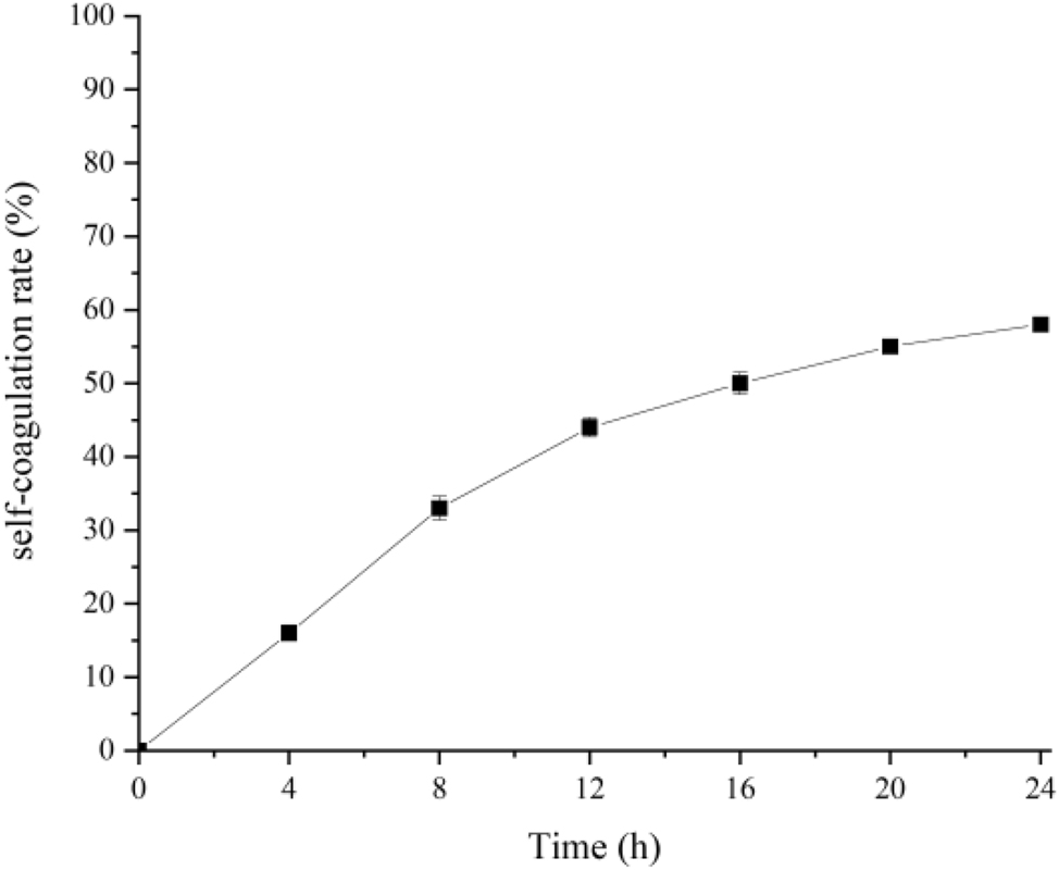 Figure 4: 
The percentage of self-coagulation rate in various time frames.
