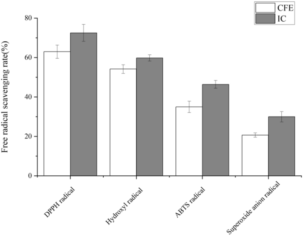 Figure 5: 
The antioxidant activity of BCB1H with DPPH, hydroxyl, ABTS and superoxide anion radicals.
