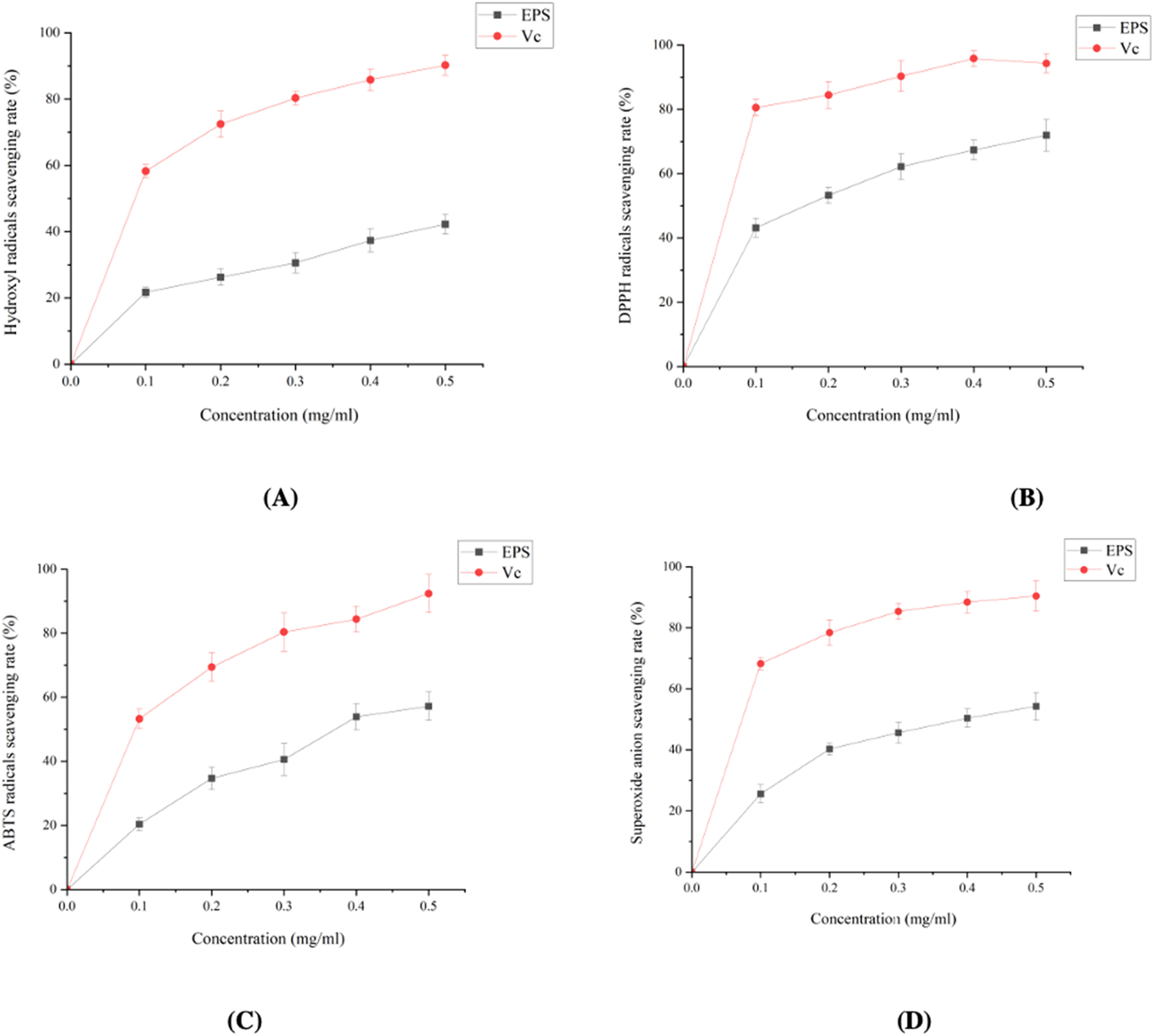 Figure 6: 
Antioxidant activities of EPS produced by BCB1H. (A) Hydroxyl radical scavenging rate. (B) DPPH radicals scavenging rate. (C) ABTS radicals scavenging rate. (D) Superoxide anion scavenging rate.
