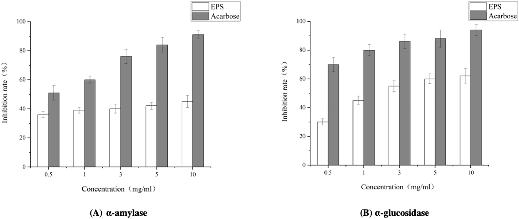 Figure 7: 
The hypoglycemic activities of BCB1H with α-amylase and α-glucosidase.
