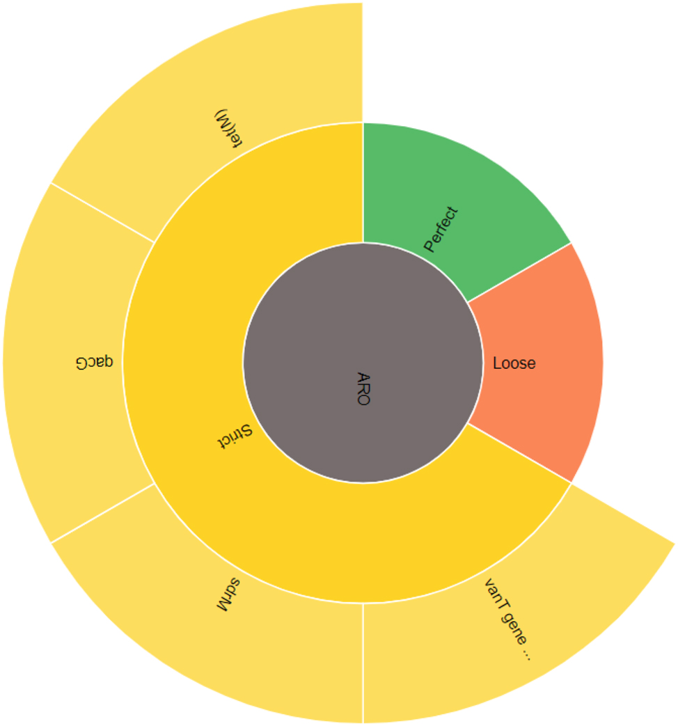 Figure 11: 
Graphical representation of AMR genes in BCB1H.
