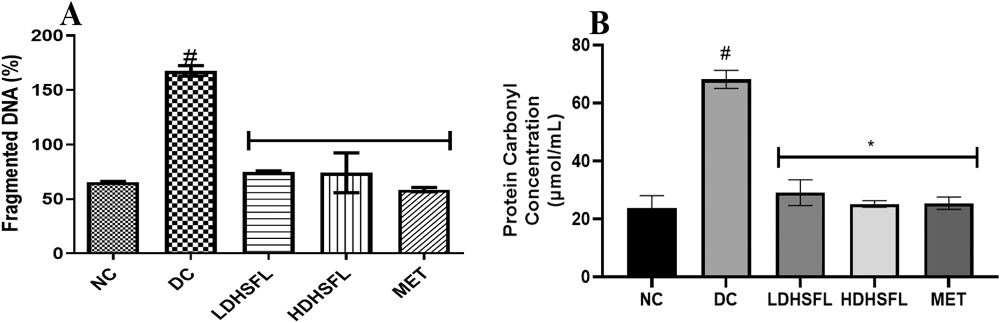 Figure 1:
Percentage of liver fragmented DNA and protein carbonyl concentration in STZ-induced diabetic rats after administration of flavonoid-rich H. sabdariffa leaf extract. Each value represents the mean of eight measurements ± SD #p < 0.05 versus NC, *p < 0.05 versus DC. NC, normal control; DC, diabetic control; LDHSFL, diabetic rats given a low dose (150 mg/kg body weight) of flavonoid-rich extract of H. sabdariffa; HDHSFL, diabetic rats given a high dose (300 mg/kg body weight) of flavonoid-rich extract of H. sabdariffa; MET, diabetic rats given 200 mg/kg of metformin.